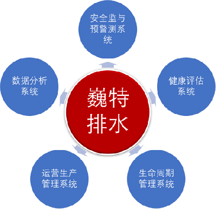管网智慧化建设的范围